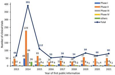 Characteristic analysis of clinical trials for new traditional Chinese medicines in mainland China from 2013 to 2021